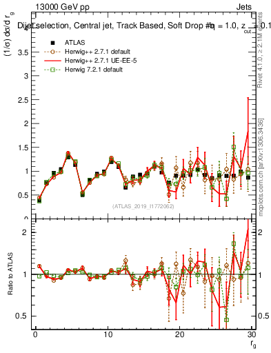 Plot of softdrop.rg in 13000 GeV pp collisions