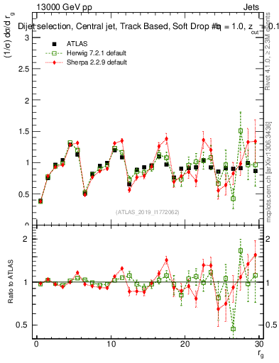 Plot of softdrop.rg in 13000 GeV pp collisions