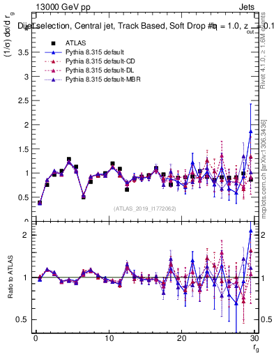 Plot of softdrop.rg in 13000 GeV pp collisions
