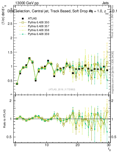 Plot of softdrop.rg in 13000 GeV pp collisions