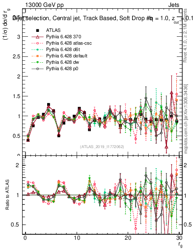 Plot of softdrop.rg in 13000 GeV pp collisions