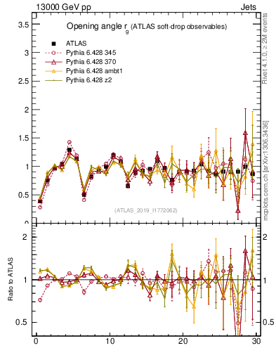 Plot of softdrop.rg in 13000 GeV pp collisions
