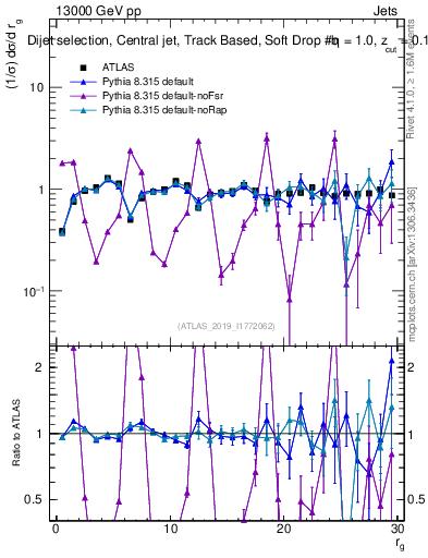 Plot of softdrop.rg in 13000 GeV pp collisions