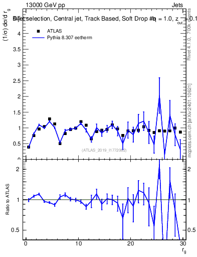 Plot of softdrop.rg in 13000 GeV pp collisions