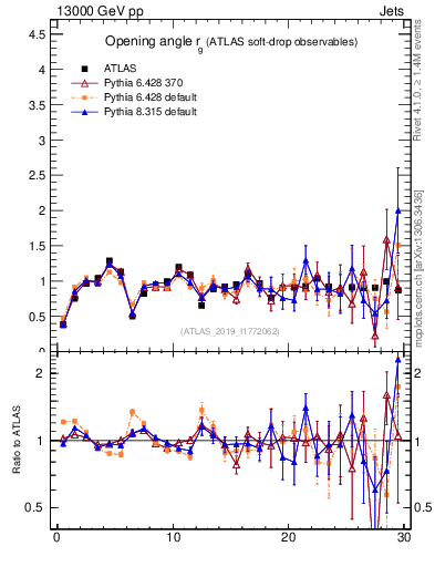 Plot of softdrop.rg in 13000 GeV pp collisions