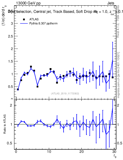 Plot of softdrop.rg in 13000 GeV pp collisions