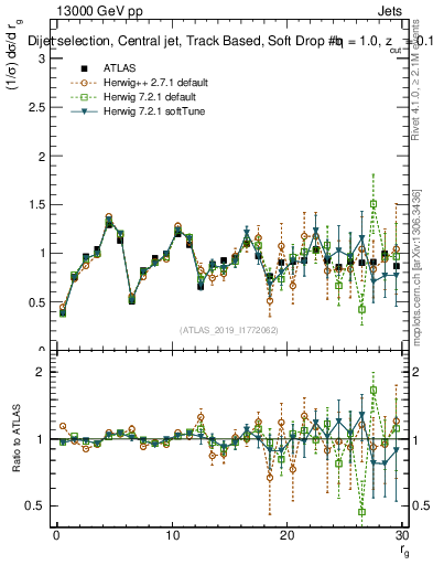 Plot of softdrop.rg in 13000 GeV pp collisions