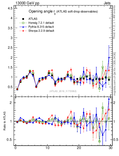 Plot of softdrop.rg in 13000 GeV pp collisions