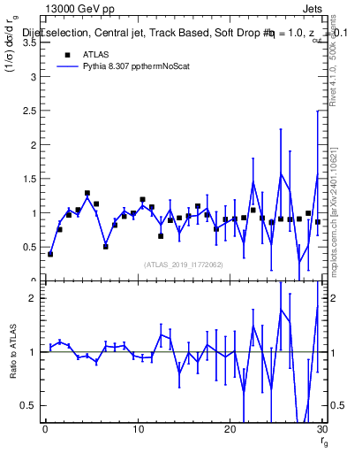 Plot of softdrop.rg in 13000 GeV pp collisions