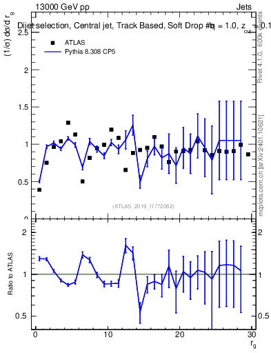 Plot of softdrop.rg in 13000 GeV pp collisions
