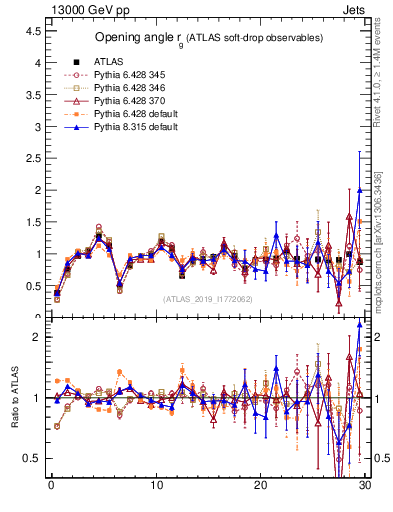 Plot of softdrop.rg in 13000 GeV pp collisions