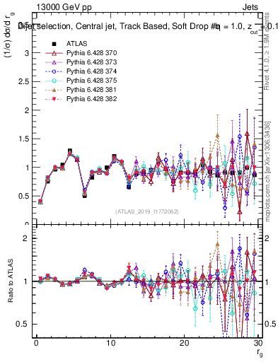 Plot of softdrop.rg in 13000 GeV pp collisions