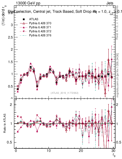 Plot of softdrop.rg in 13000 GeV pp collisions