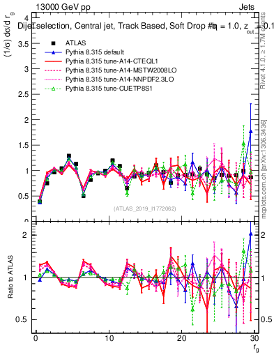 Plot of softdrop.rg in 13000 GeV pp collisions