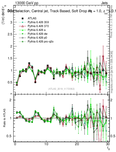 Plot of softdrop.rg in 13000 GeV pp collisions
