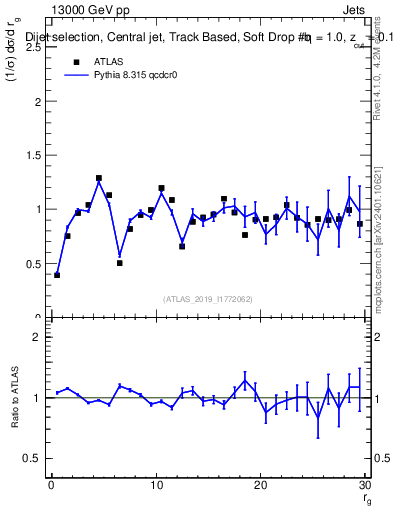 Plot of softdrop.rg in 13000 GeV pp collisions