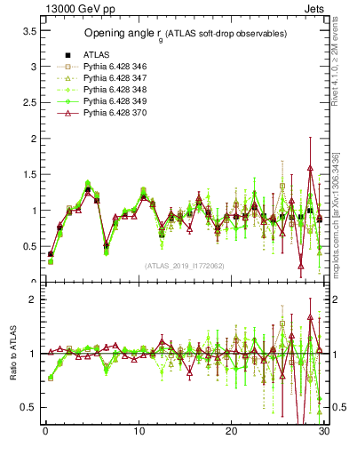 Plot of softdrop.rg in 13000 GeV pp collisions