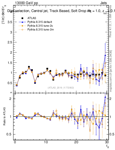 Plot of softdrop.rg in 13000 GeV pp collisions