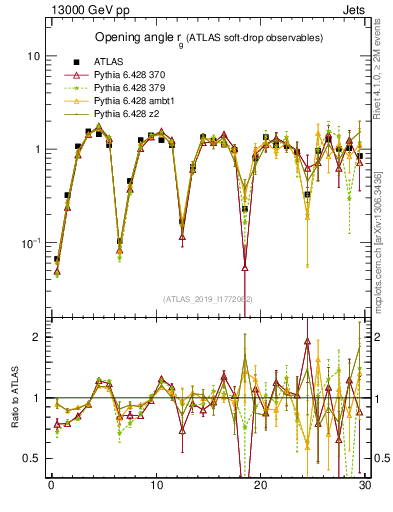Plot of softdrop.rg in 13000 GeV pp collisions