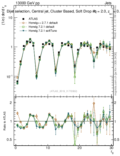 Plot of softdrop.rg in 13000 GeV pp collisions