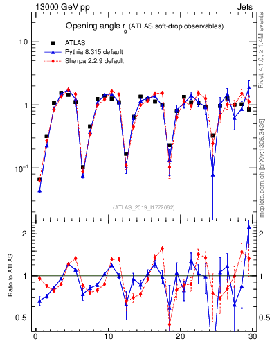 Plot of softdrop.rg in 13000 GeV pp collisions