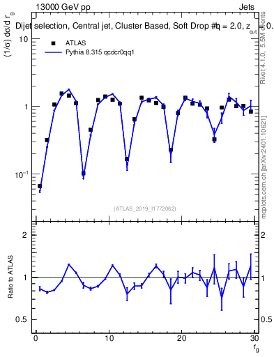 Plot of softdrop.rg in 13000 GeV pp collisions