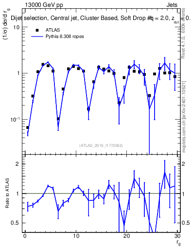 Plot of softdrop.rg in 13000 GeV pp collisions