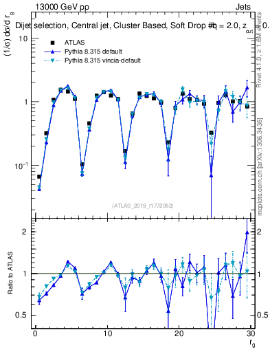 Plot of softdrop.rg in 13000 GeV pp collisions