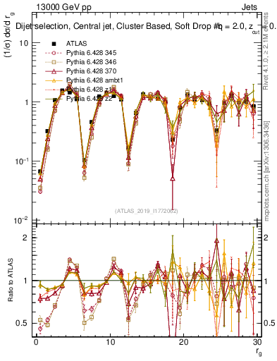 Plot of softdrop.rg in 13000 GeV pp collisions