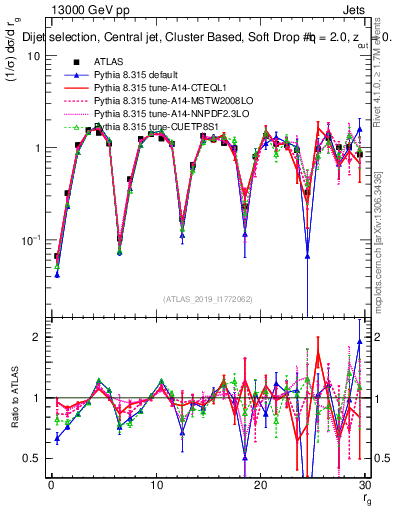 Plot of softdrop.rg in 13000 GeV pp collisions