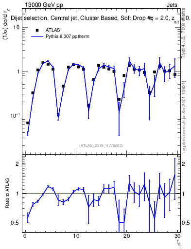 Plot of softdrop.rg in 13000 GeV pp collisions