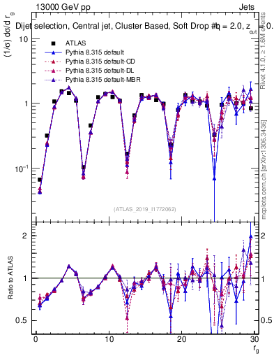Plot of softdrop.rg in 13000 GeV pp collisions