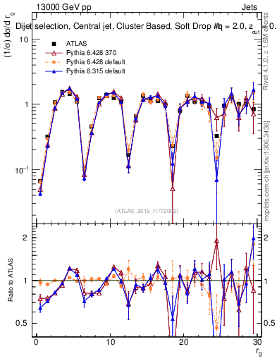 Plot of softdrop.rg in 13000 GeV pp collisions