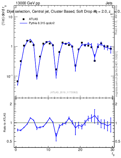 Plot of softdrop.rg in 13000 GeV pp collisions