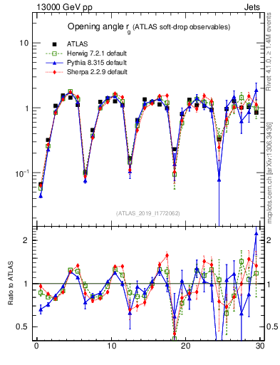 Plot of softdrop.rg in 13000 GeV pp collisions