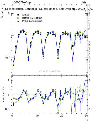 Plot of softdrop.rg in 13000 GeV pp collisions