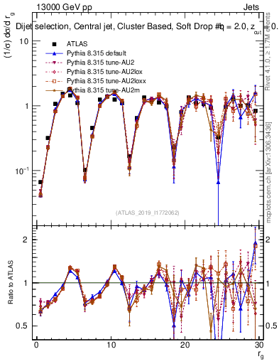 Plot of softdrop.rg in 13000 GeV pp collisions