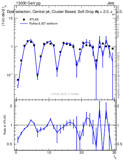 Plot of softdrop.rg in 13000 GeV pp collisions