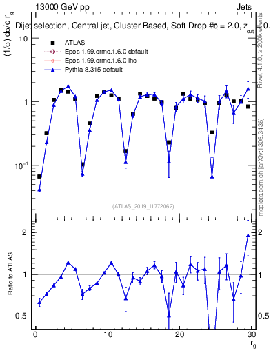 Plot of softdrop.rg in 13000 GeV pp collisions