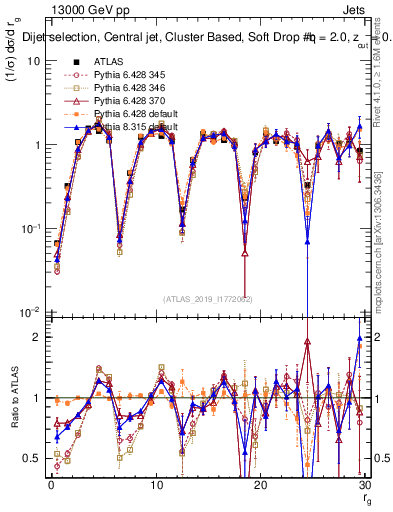 Plot of softdrop.rg in 13000 GeV pp collisions