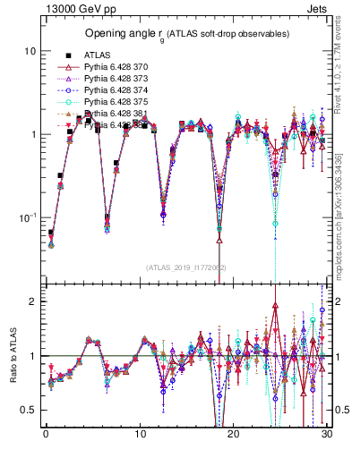 Plot of softdrop.rg in 13000 GeV pp collisions