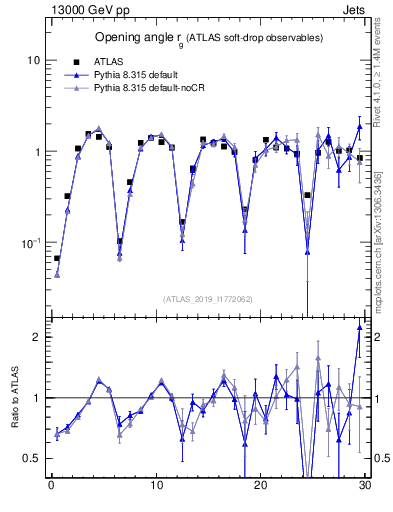 Plot of softdrop.rg in 13000 GeV pp collisions