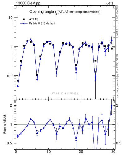 Plot of softdrop.rg in 13000 GeV pp collisions