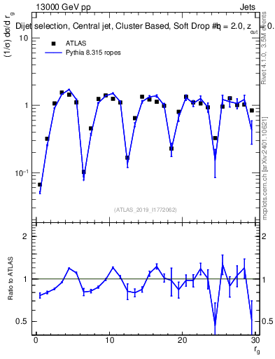 Plot of softdrop.rg in 13000 GeV pp collisions