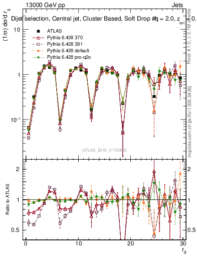 Plot of softdrop.rg in 13000 GeV pp collisions