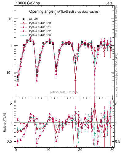 Plot of softdrop.rg in 13000 GeV pp collisions