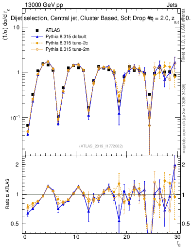 Plot of softdrop.rg in 13000 GeV pp collisions
