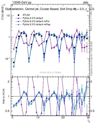 Plot of softdrop.rg in 13000 GeV pp collisions