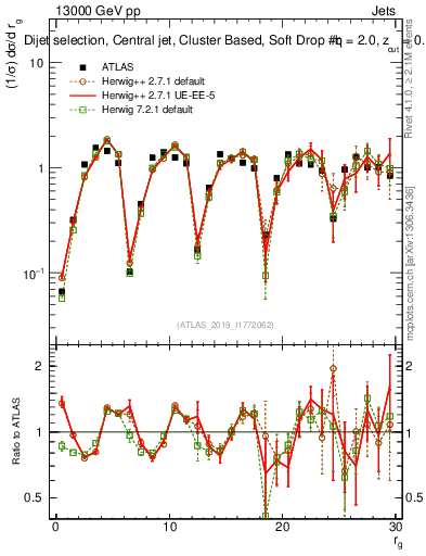 Plot of softdrop.rg in 13000 GeV pp collisions