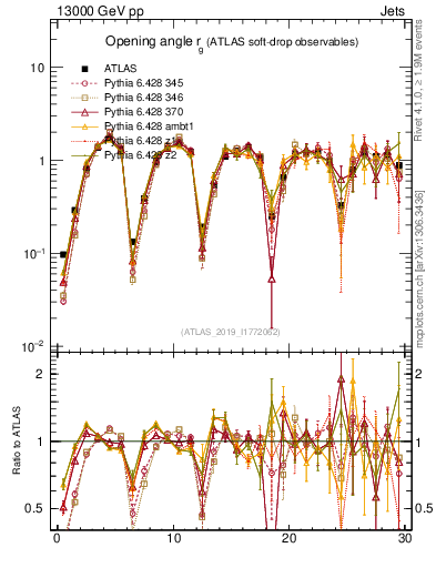 Plot of softdrop.rg in 13000 GeV pp collisions